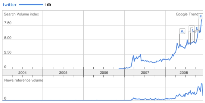 twitter google trends 2008