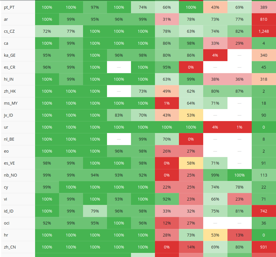 WordPress translation system listing various languages